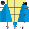 Barron Point tide chart for Wednesday, June 25, 2025