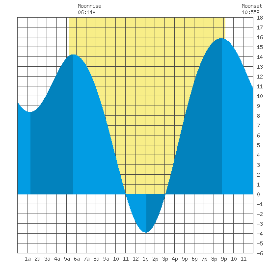 Barron Point tide chart for Thursday, June 26, 2025
