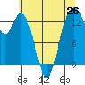 Barron Point tide chart for Thursday, June 26, 2025