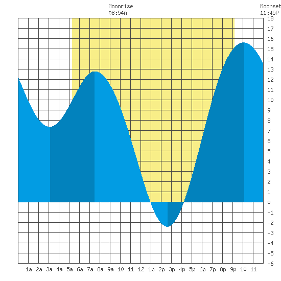 Barron Point tide chart for Saturday, June 28, 2025