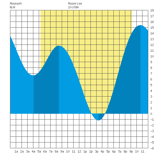 Barron Point tide chart for Sunday, June 29, 2025