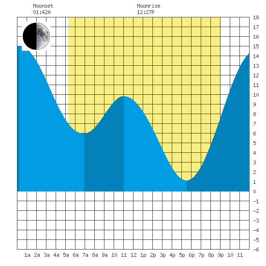 Barron Point tide chart for Monday, June 2, 2025