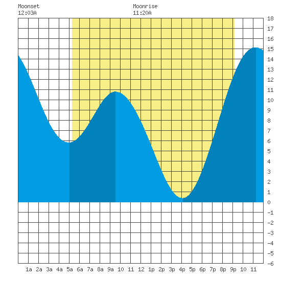 Barron Point tide chart for Monday, June 30, 2025