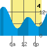 Barron Point tide chart for Wednesday, June 4, 2025