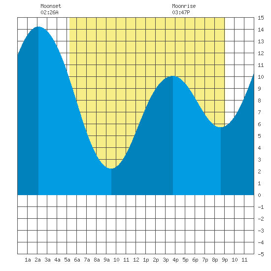 Barron Point tide chart for Thursday, June 5, 2025