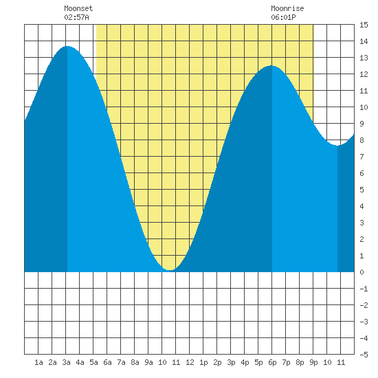 Barron Point tide chart for Saturday, June 7, 2025
