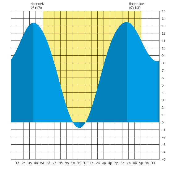 Barron Point tide chart for Sunday, June 8, 2025