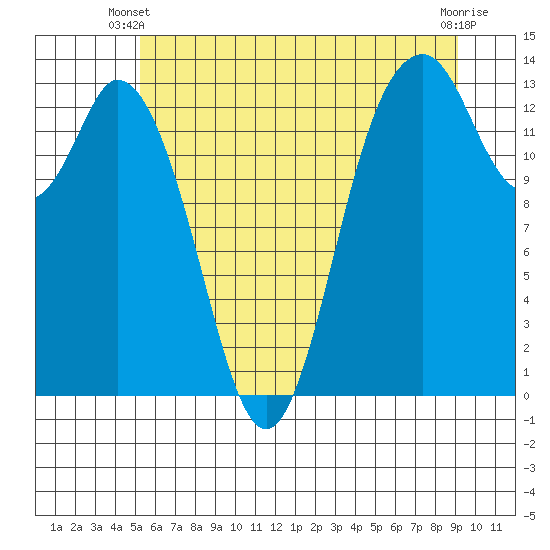 Barron Point tide chart for Monday, June 9, 2025