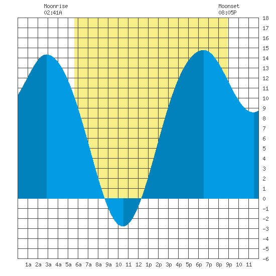Barron Point tide chart for Tuesday, July 22, 2025
