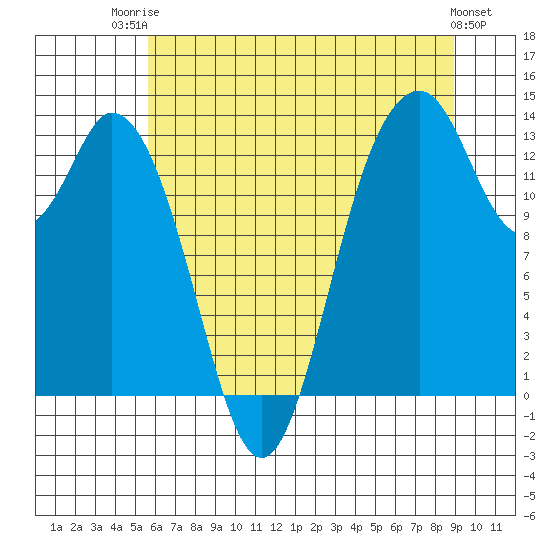 Barron Point tide chart for Wednesday, July 23, 2025