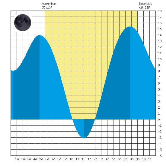 Barron Point tide chart for Thursday, July 24, 2025