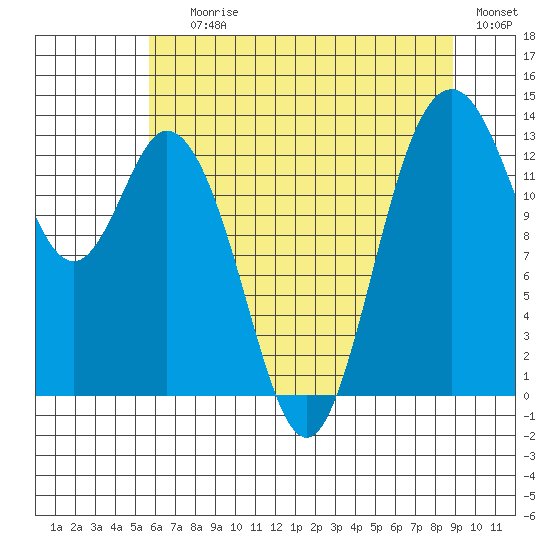 Barron Point tide chart for Saturday, July 26, 2025