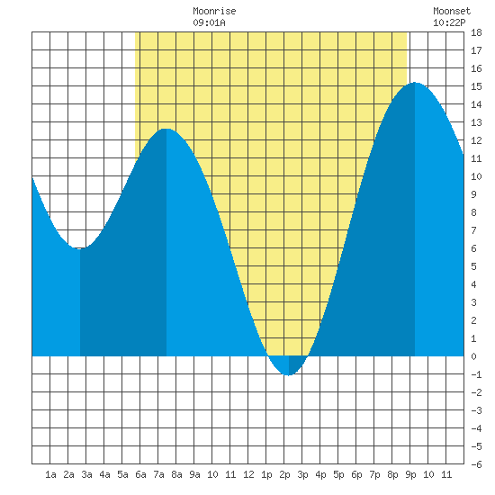 Barron Point tide chart for Sunday, July 27, 2025