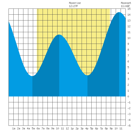 Barron Point tide chart for Wednesday, July 30, 2025