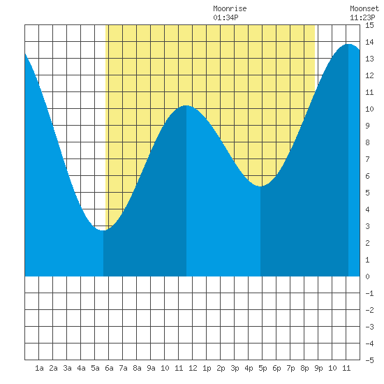 Barron Point tide chart for Thursday, July 31, 2025