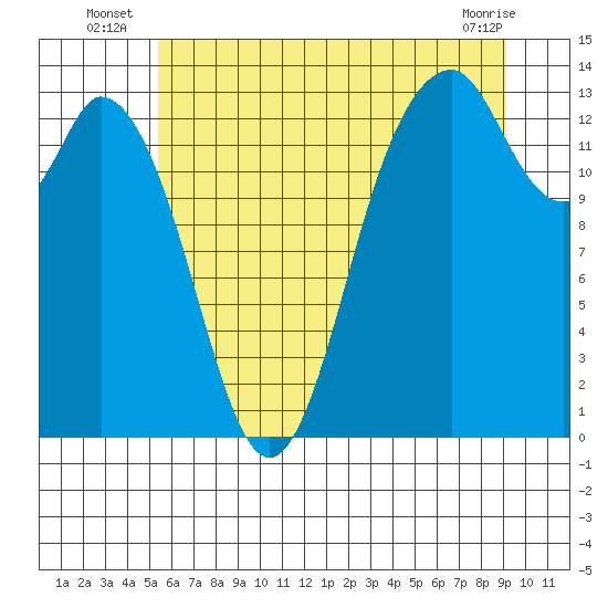 Barron Point tide chart for Monday, July 7, 2025