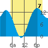 Barron Point tide chart for Monday, July 7, 2025
