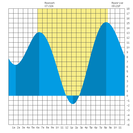 Barron Point tide chart for Sunday, August 10, 2025