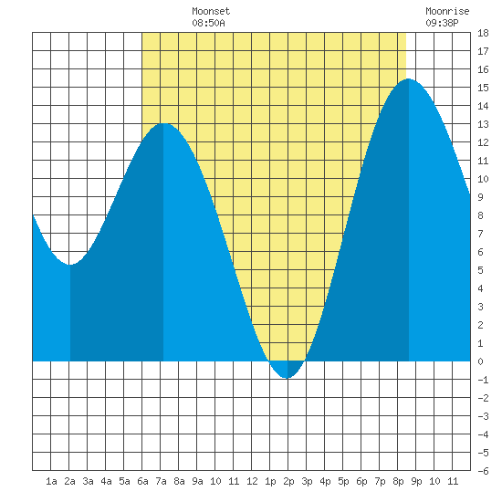Barron Point tide chart for Monday, August 11, 2025