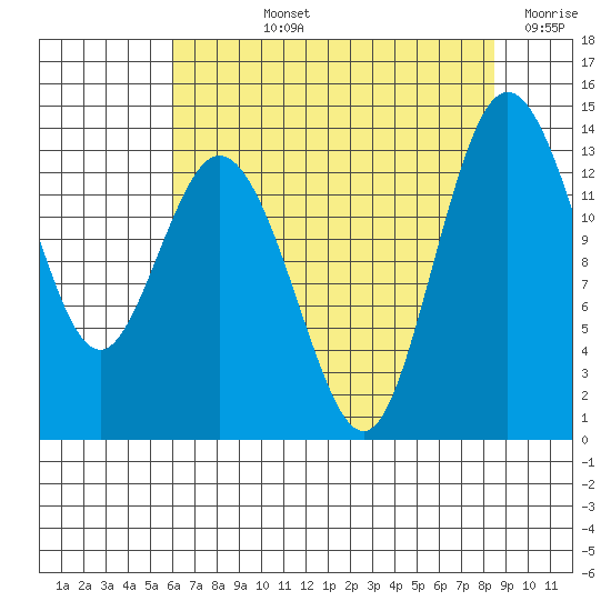 Barron Point tide chart for Tuesday, August 12, 2025