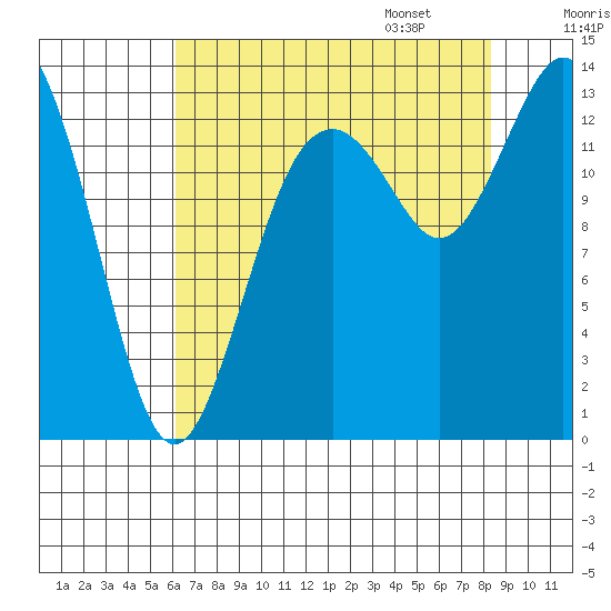 Barron Point tide chart for Saturday, August 16, 2025