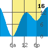 Barron Point tide chart for Saturday, August 16, 2025