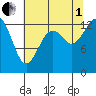 Barron Point tide chart for Friday, August 1, 2025