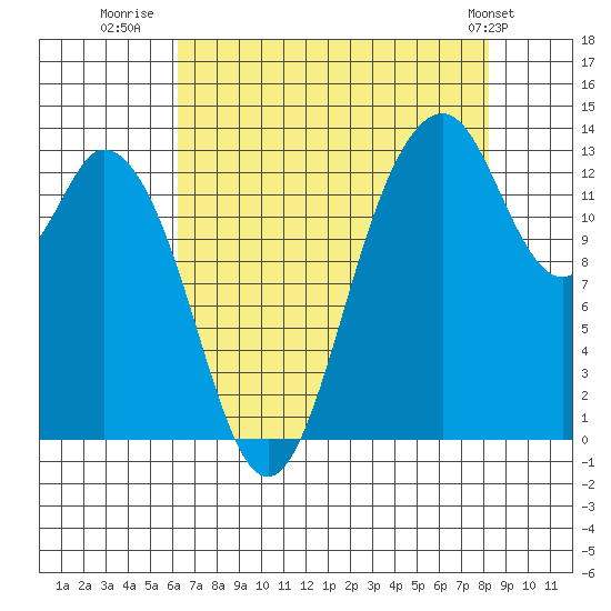 Barron Point tide chart for Wednesday, August 20, 2025