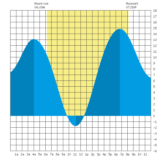 Barron Point tide chart for Thursday, August 21, 2025