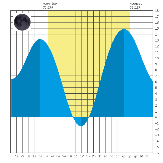Barron Point tide chart for Friday, August 22, 2025