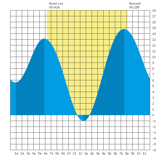 Barron Point tide chart for Saturday, August 23, 2025