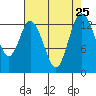 Barron Point tide chart for Monday, August 25, 2025