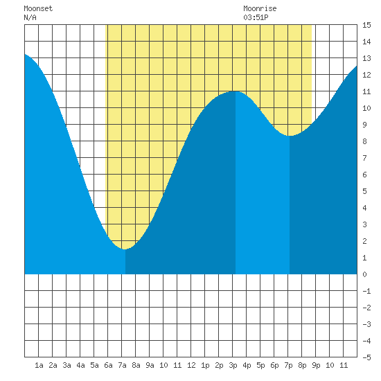 Barron Point tide chart for Saturday, August 2, 2025