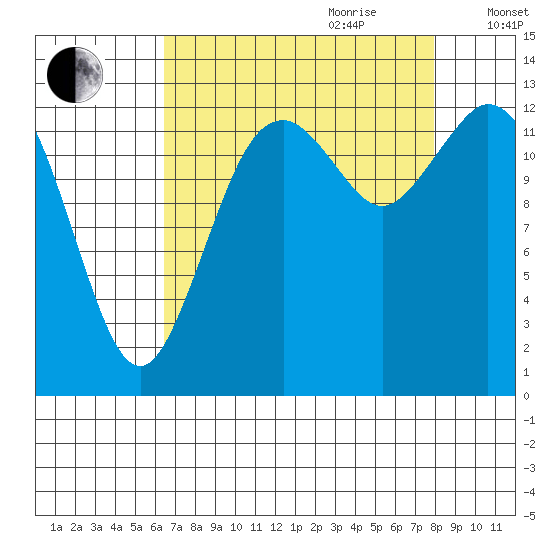 Barron Point tide chart for Saturday, August 30, 2025