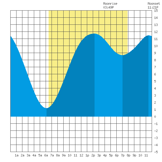 Barron Point tide chart for Sunday, August 31, 2025