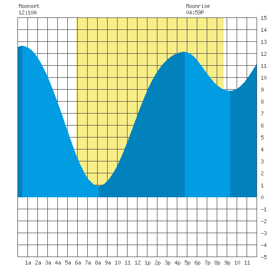 Barron Point tide chart for Sunday, August 3, 2025