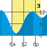 Barron Point tide chart for Sunday, August 3, 2025