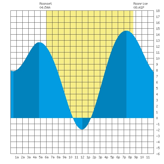 Barron Point tide chart for Friday, August 8, 2025