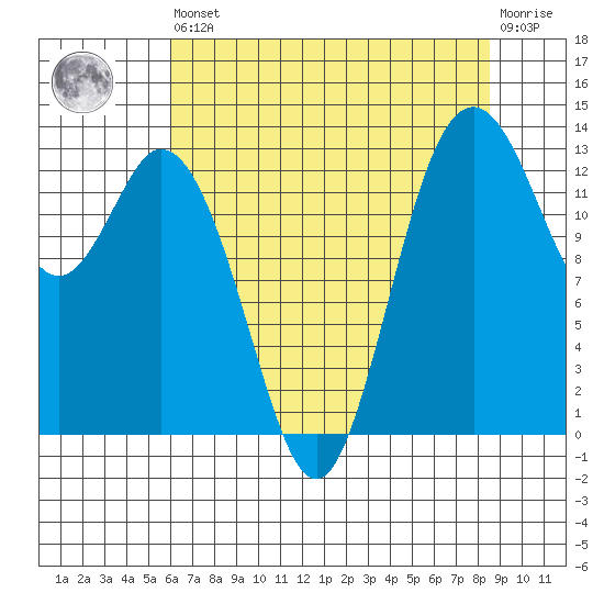 Barron Point tide chart for Saturday, August 9, 2025