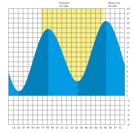 Barron Point tide chart for Wednesday, September 10, 2025