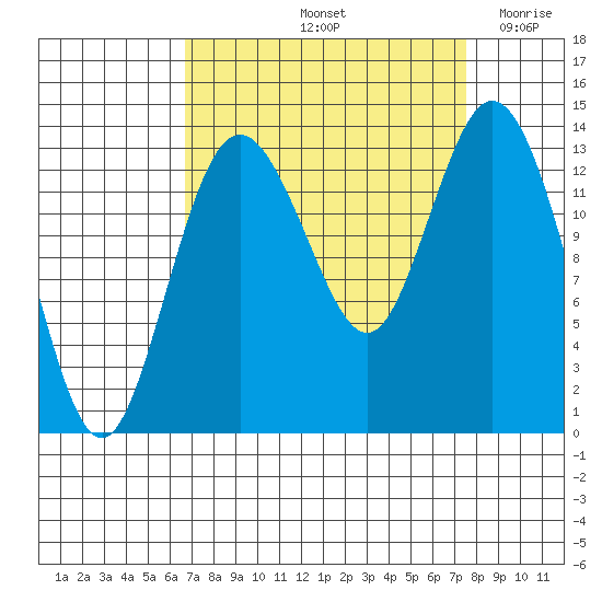 Barron Point tide chart for Thursday, September 11, 2025