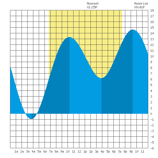 Barron Point tide chart for Friday, September 12, 2025