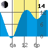 Barron Point tide chart for Sunday, September 14, 2025