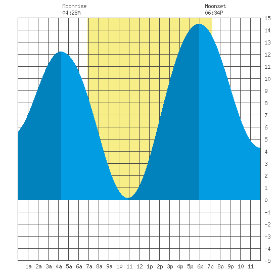Barron Point tide chart for Friday, September 19, 2025