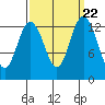 Barron Point tide chart for Monday, September 22, 2025