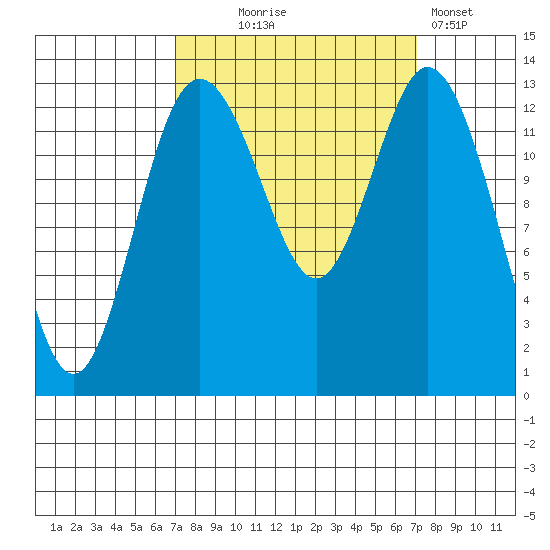 Barron Point tide chart for Wednesday, September 24, 2025