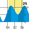 Barron Point tide chart for Thursday, September 25, 2025
