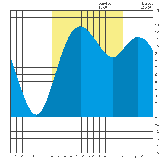 Barron Point tide chart for Sunday, September 28, 2025