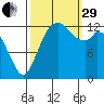 Barron Point tide chart for Monday, September 29, 2025