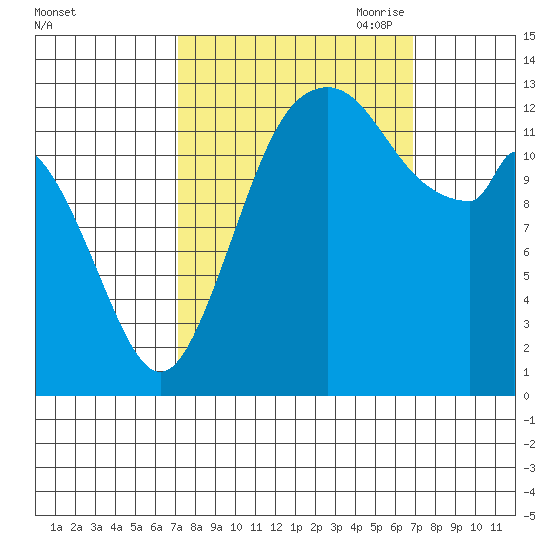 Barron Point tide chart for Tuesday, September 30, 2025